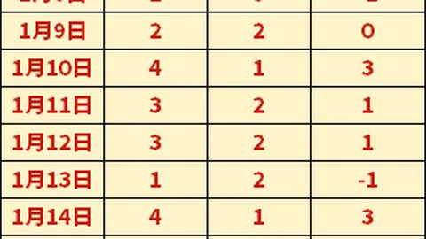 纽卡总比分93晋级欧冠16强，托纳利、乔林顿、博特曼建功